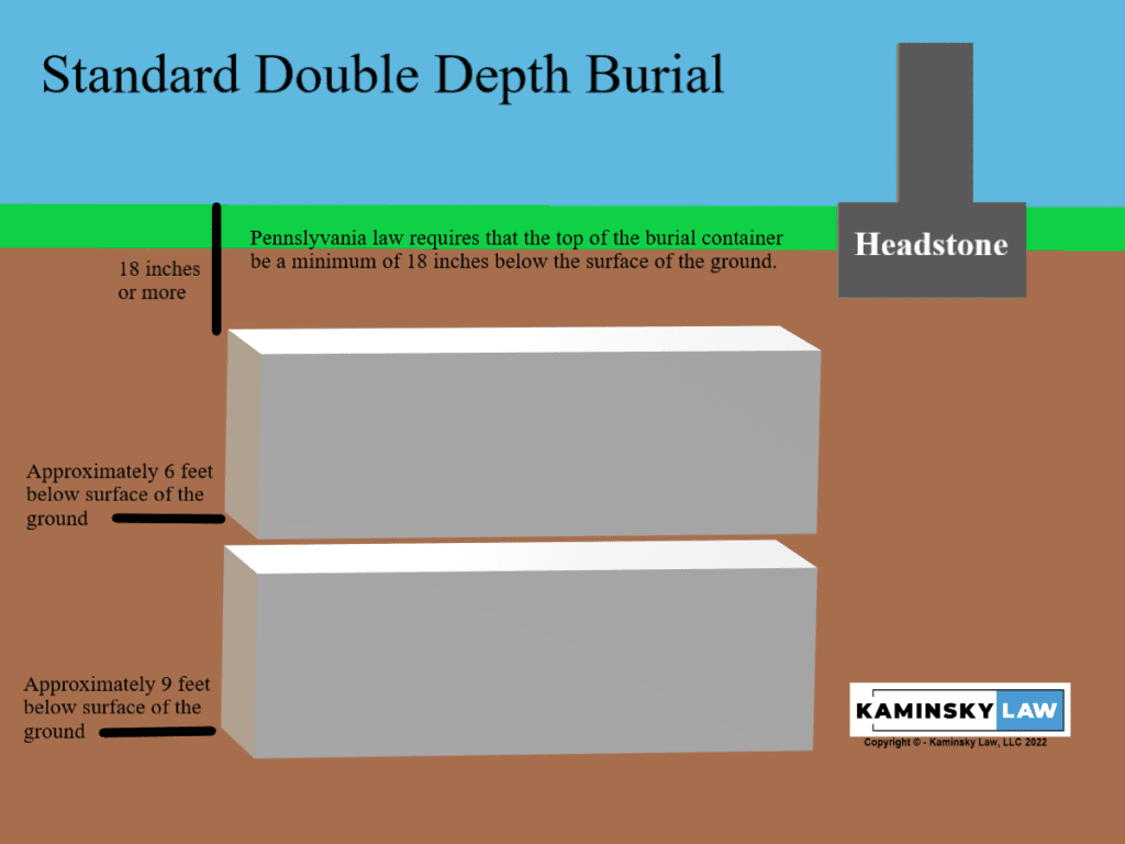 Cemetery Negligence Double Depth Burial Correct vs. Incorrect