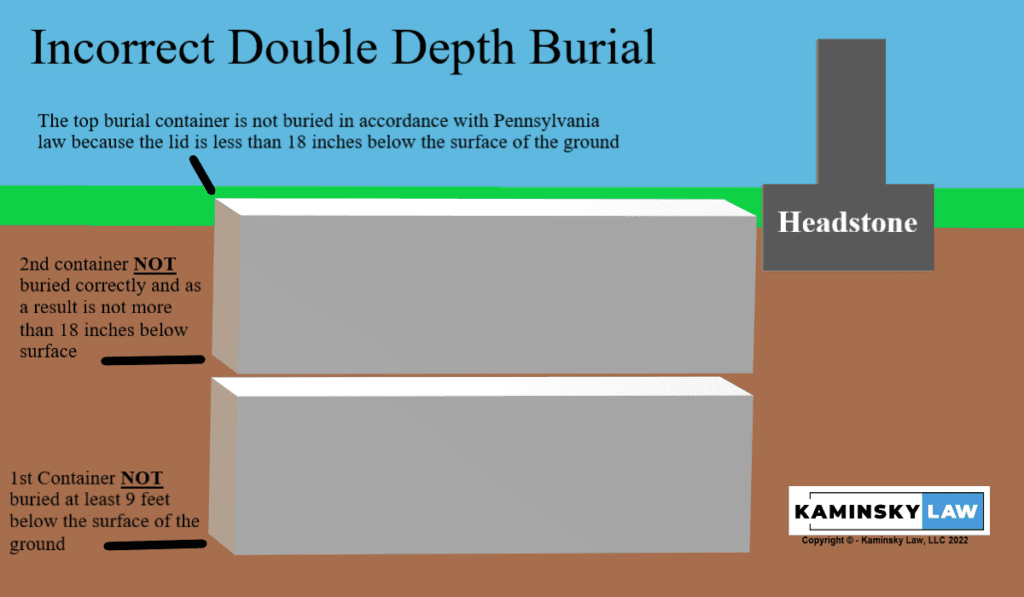 Cemetery Negligence Double Depth Burial Correct vs. Incorrect