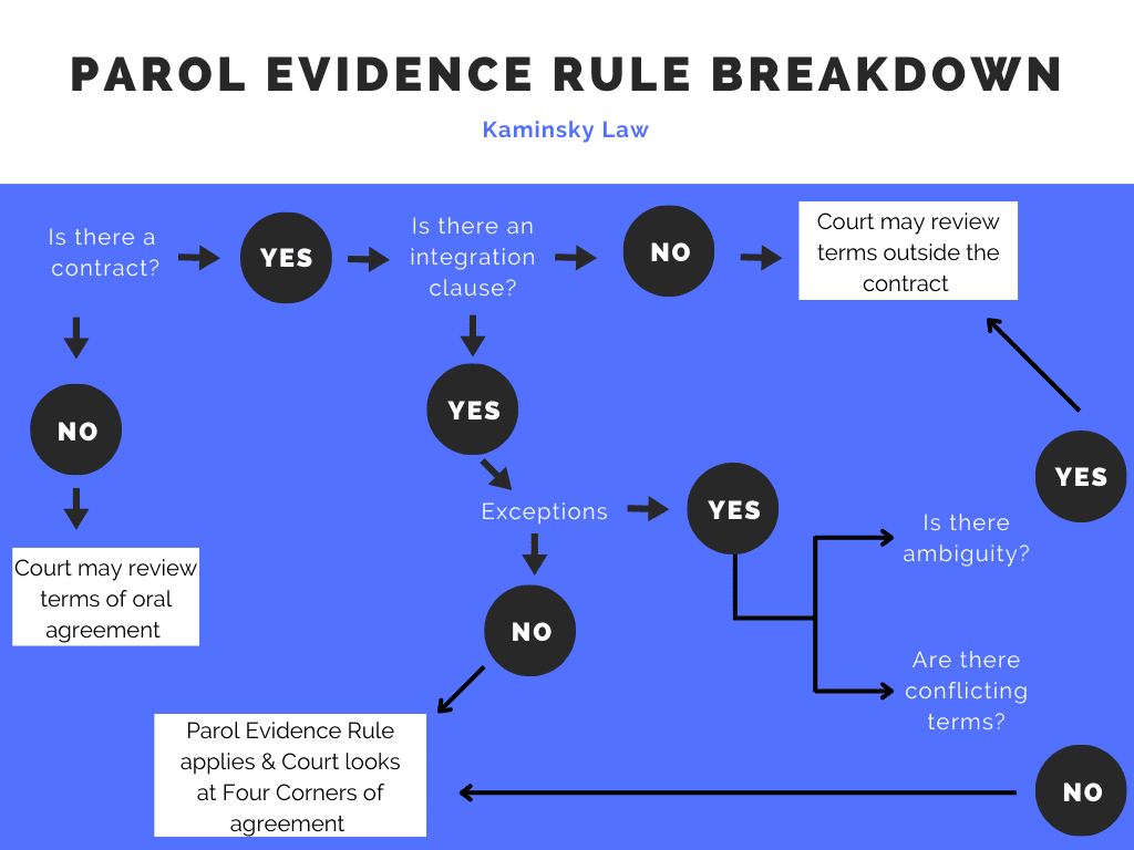 What is the Parol Evidence Rule and how does it apply to my 